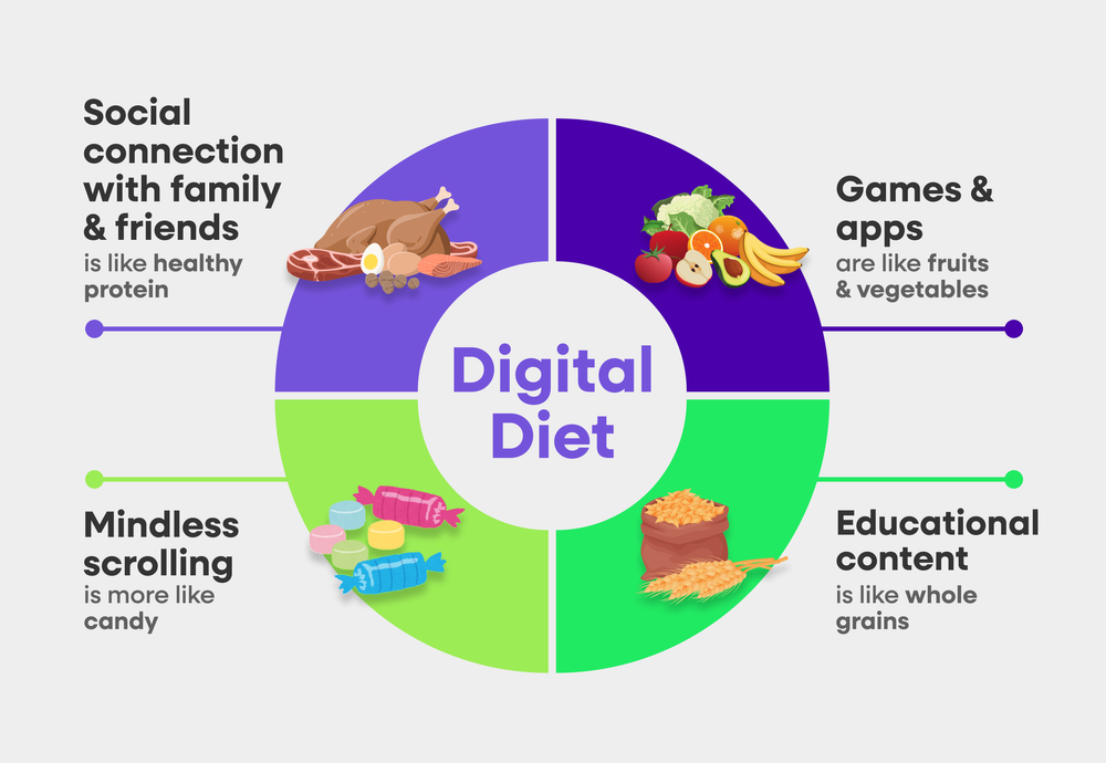 Digital diet for kids' screen time